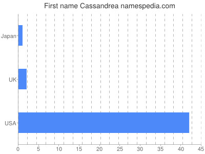 Given name Cassandrea