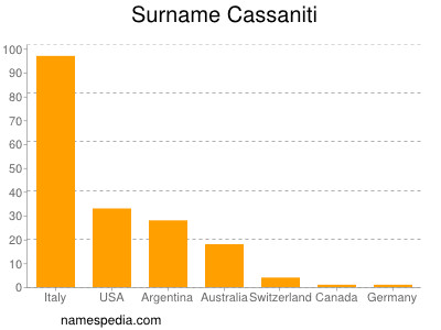nom Cassaniti