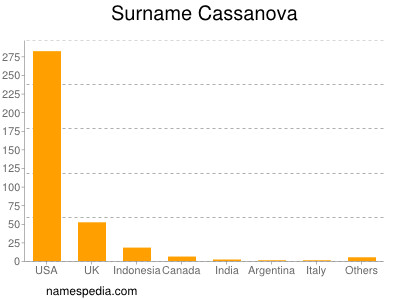 Familiennamen Cassanova