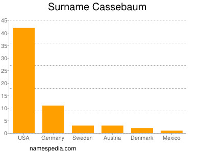 Surname Cassebaum