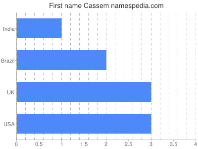 Given name Cassem