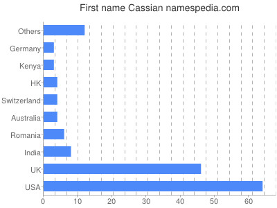 Given name Cassian