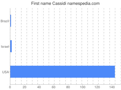 prenom Cassidi