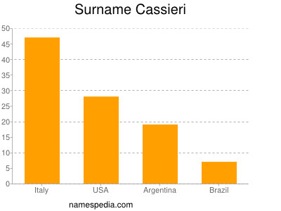 Surname Cassieri