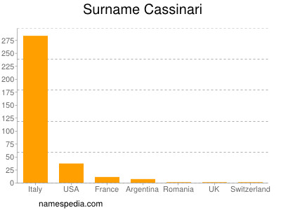 Surname Cassinari