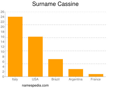 Surname Cassine