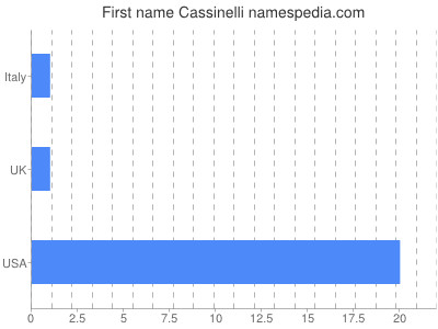 Given name Cassinelli