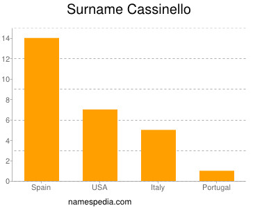 Surname Cassinello