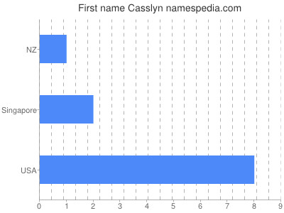 Given name Casslyn