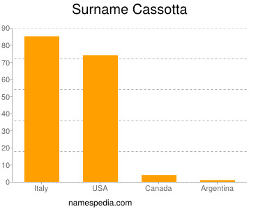 Familiennamen Cassotta