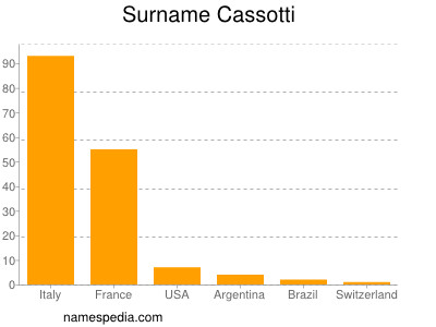 Surname Cassotti