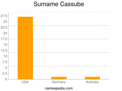 Surname Cassube