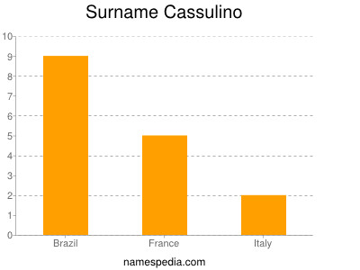 Surname Cassulino