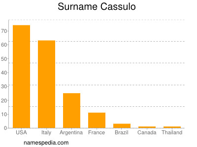Surname Cassulo