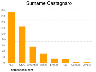 Surname Castagnaro