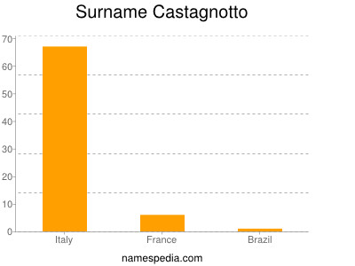 Surname Castagnotto