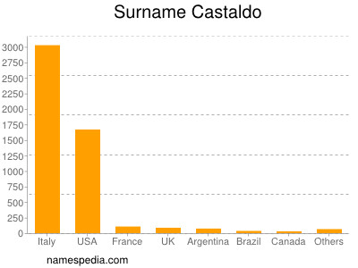 Surname Castaldo
