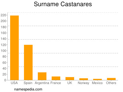 Surname Castanares