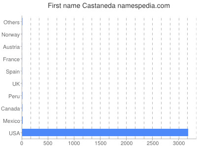 Given name Castaneda