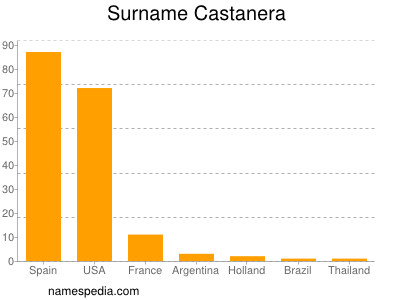 Surname Castanera