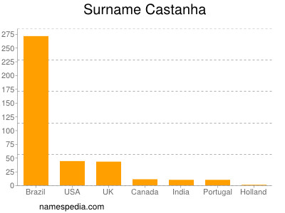 Surname Castanha