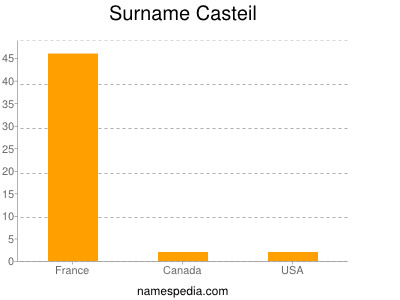 Surname Casteil