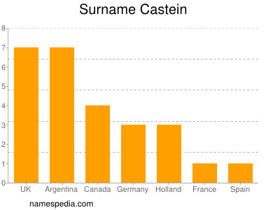 Surname Castein