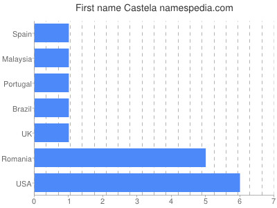 Given name Castela