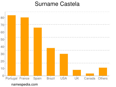 Surname Castela