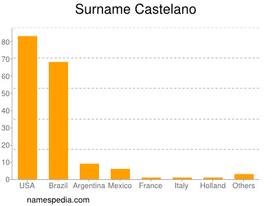 Surname Castelano