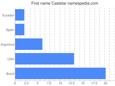 Given name Castelar