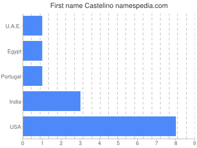 prenom Castelino