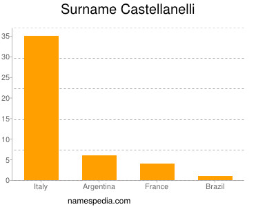 nom Castellanelli