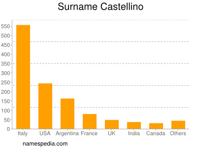 Surname Castellino