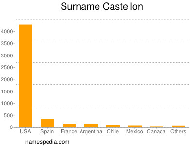 Surname Castellon
