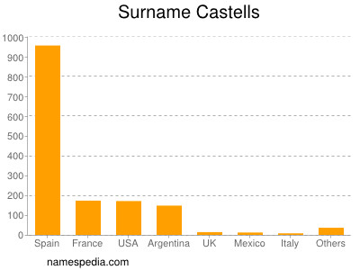 Surname Castells