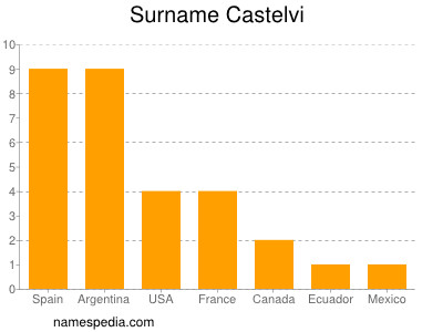 Surname Castelvi