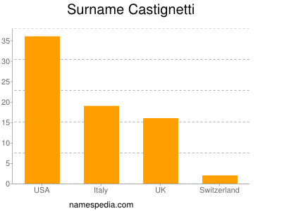 Familiennamen Castignetti