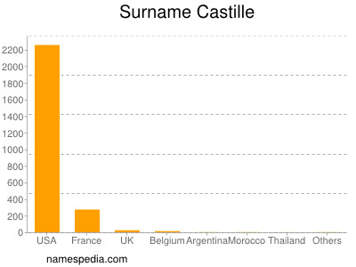 Surname Castille