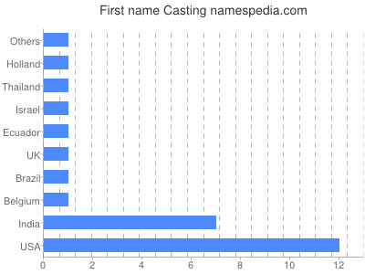 Given name Casting
