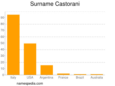 Surname Castorani