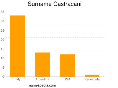 Familiennamen Castracani