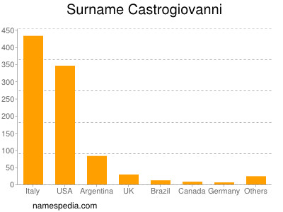 Surname Castrogiovanni