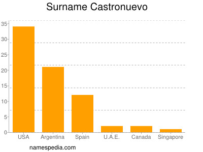 Familiennamen Castronuevo