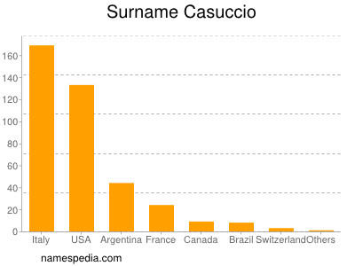 Surname Casuccio
