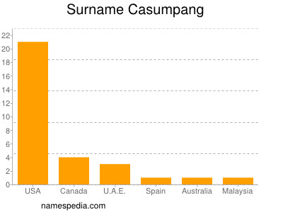 Surname Casumpang