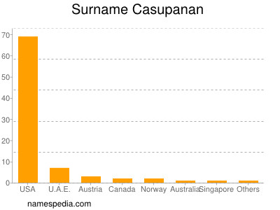 Surname Casupanan