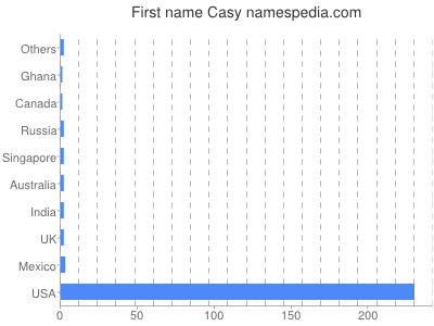 Given name Casy