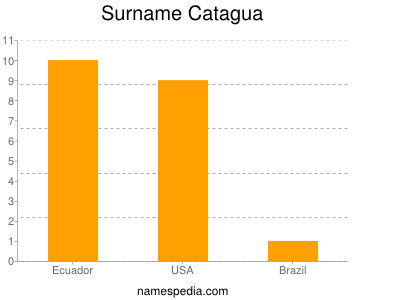 Surname Catagua