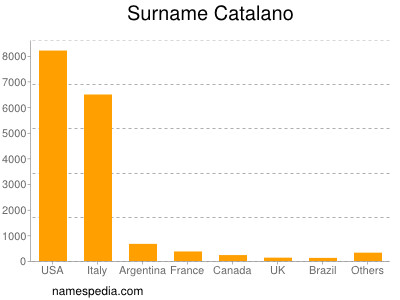 Surname Catalano